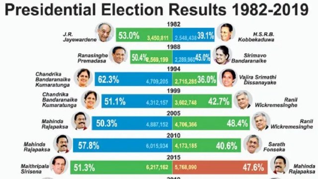 சூடுபிடிப்பும் ஜனாதிபதி தேர்தல் களம்: விருப்பு வாக்குகள் எண்ணப்படுமா?