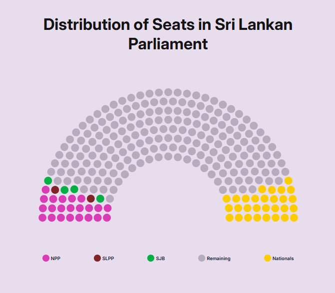 இலங்கையின் நாடாளுமன்றத் தேர்தல் முடிவுகள்!